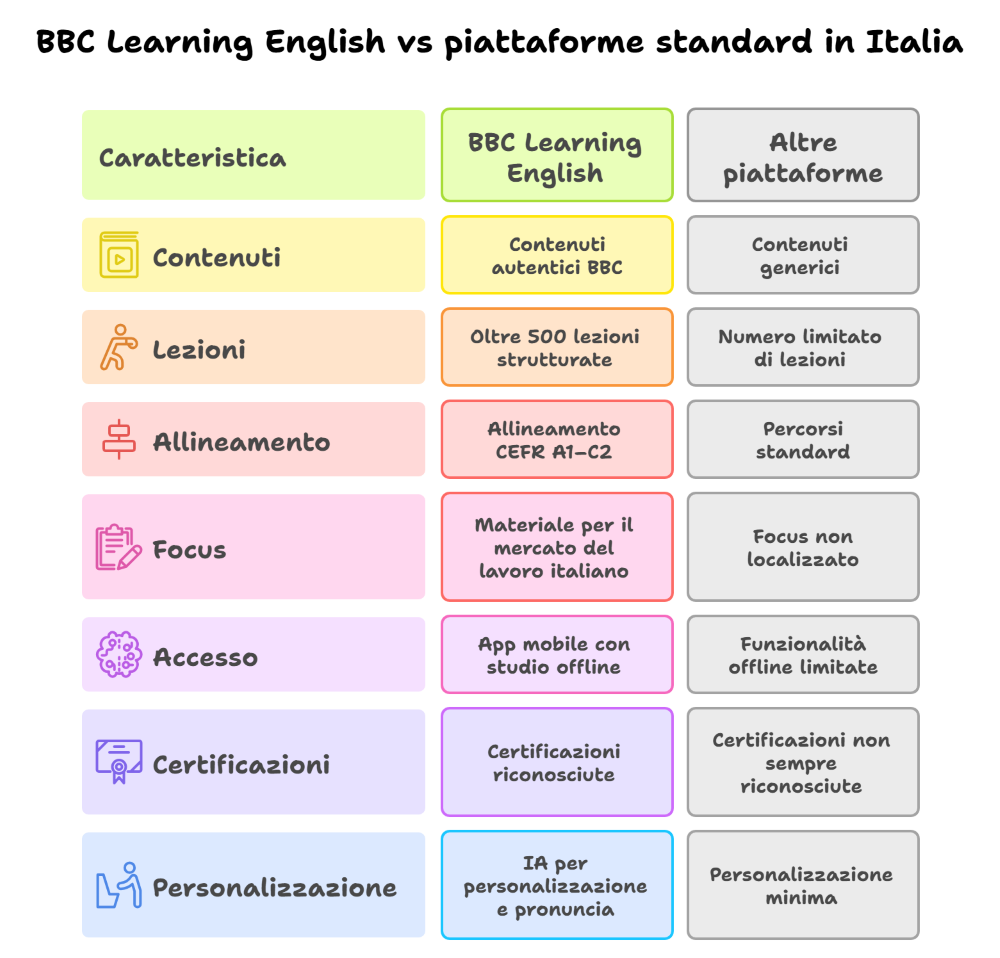 BBC Learning English vs piattaforme standard in Italia BBC Learning English vs piattaforme standard in Italia
