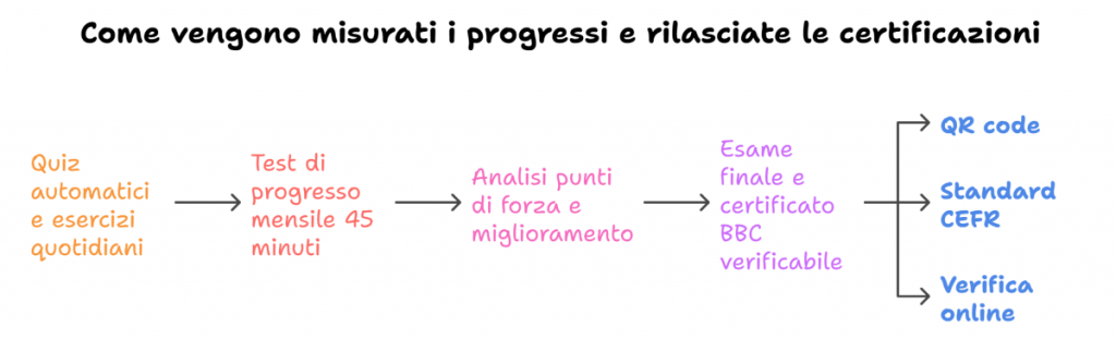 Come vengono misurati i progressi e rilasciate le certificazioni Come vengono misurati i progressi e rilasciate le certificazioni