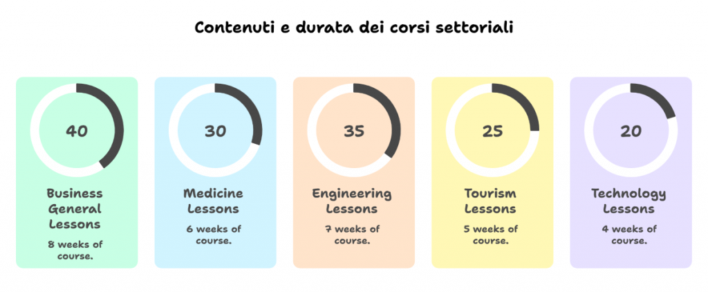 Contenuti e durata dei corsi settoriali Contenuti e durata dei corsi settoriali
