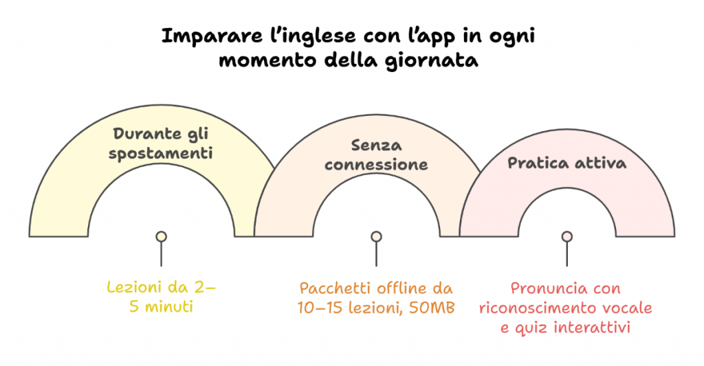 Imparare l inglese con l app in ogni momento della giornata Imparare l inglese con l app in ogni momento della giornata