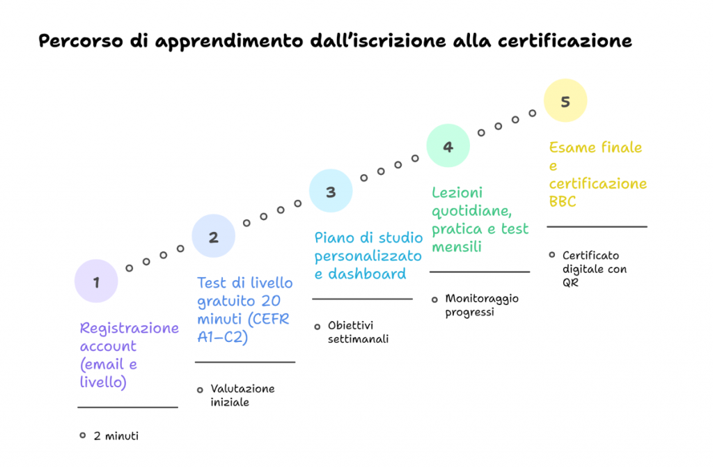 Percorso di apprendimento dall iscrizione alla certificazione Percorso di apprendimento dall iscrizione alla certificazione
